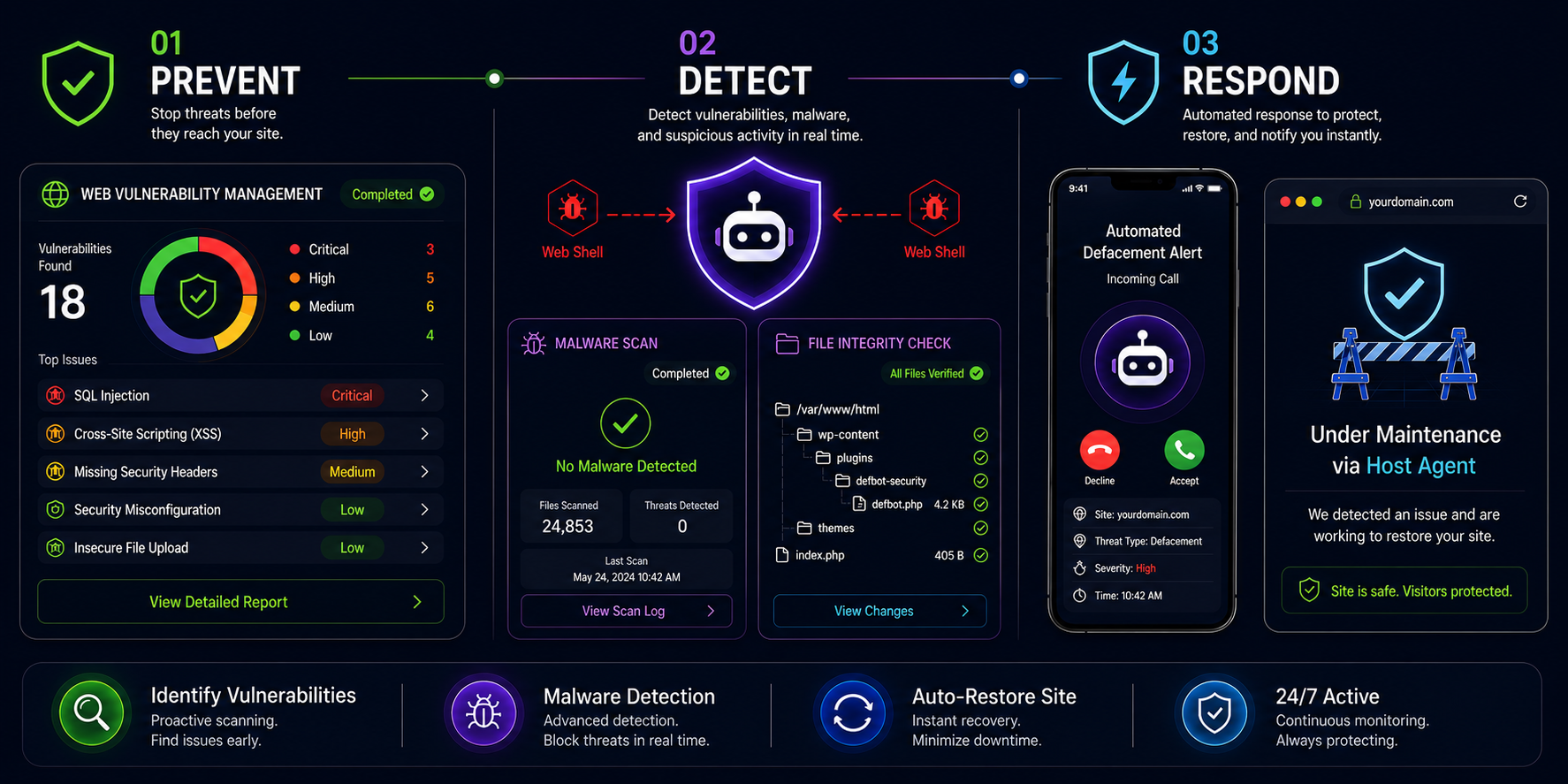 Defbot — Prevent, Detect, Respond infographic showing web vulnerability management, malware scanning, file integrity check, automated defacement alerts, and host agent restoration.